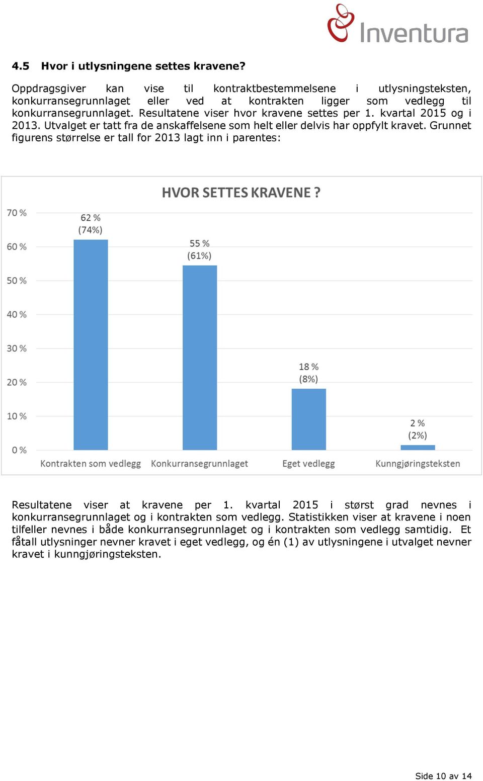 Resultatene viser hvor kravene settes per 1. kvartal 2015 og i 2013. Utvalget er tatt fra de anskaffelsene som helt eller delvis har oppfylt kravet.