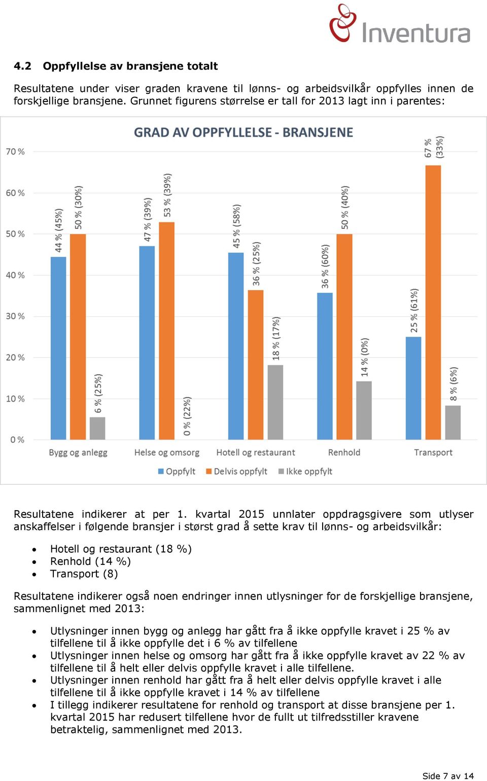 kvartal 2015 unnlater oppdragsgivere som utlyser anskaffelser i følgende bransjer i størst grad å sette krav til lønns- og arbeidsvilkår: Hotell og restaurant (18 %) Renhold (14 %) Transport (8)
