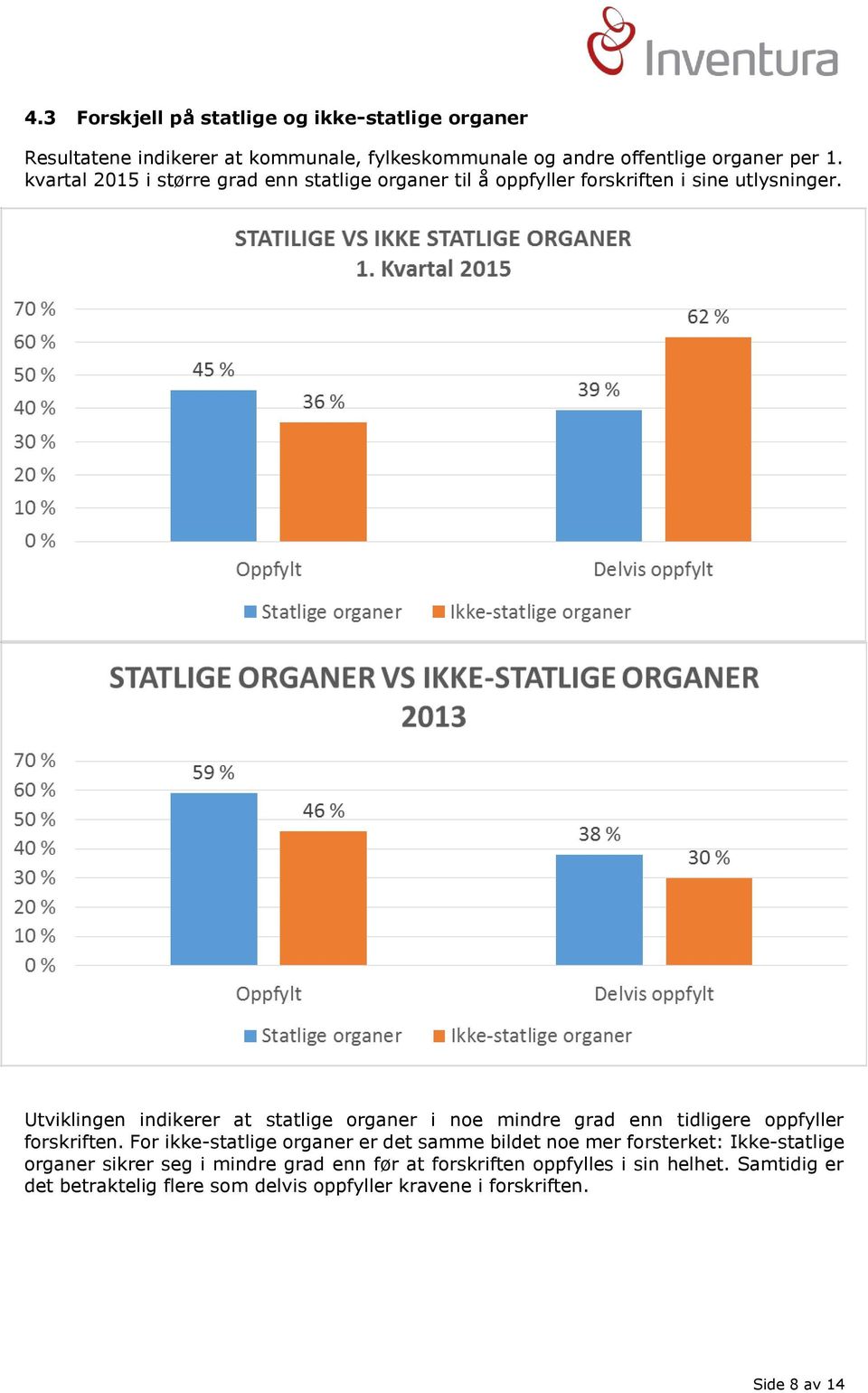 Utviklingen indikerer at statlige organer i noe mindre grad enn tidligere oppfyller forskriften.