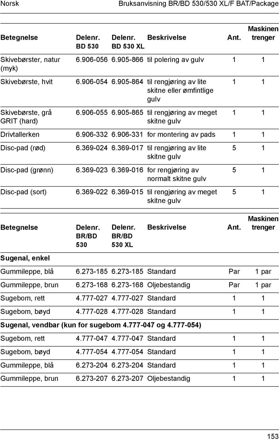 905-865 til rengjøring av meget skitne gulv 1 1 1 1 Drivtallerken 6.906-332 6.906-331 for montering av pads 1 1 Disc-pad (rød) Disc-pad (grønn) Disc-pad (sort) Betegnelse Sugenal, enkel 6.369-024 6.