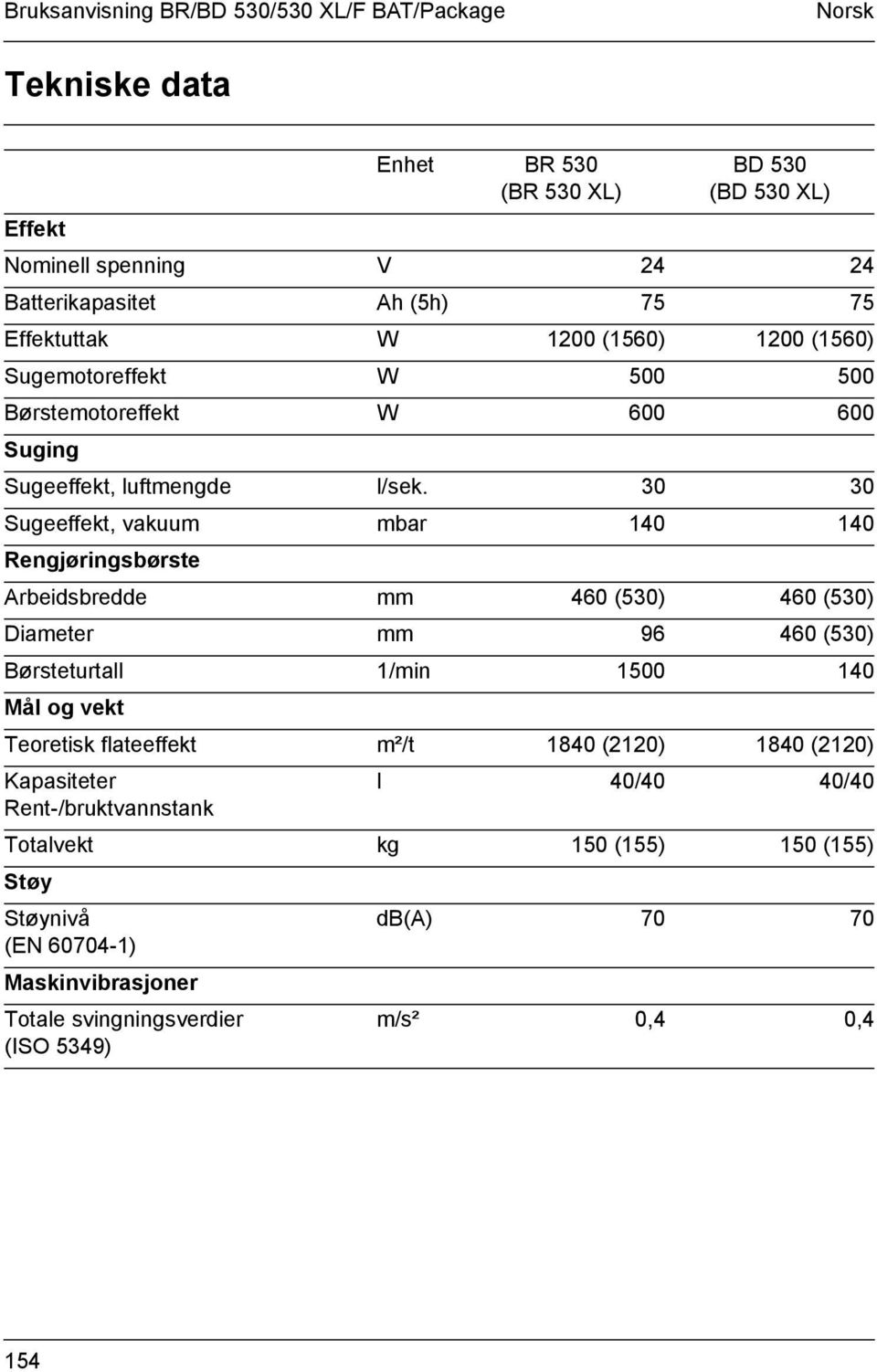 30 30 Sugeeffekt, vakuum mbar 140 140 Rengjøringsbørste Arbeidsbredde mm 460 (530) 460 (530) Diameter mm 96 460 (530) Børsteturtall 1/min 1500 140 Mål og vekt Teoretisk