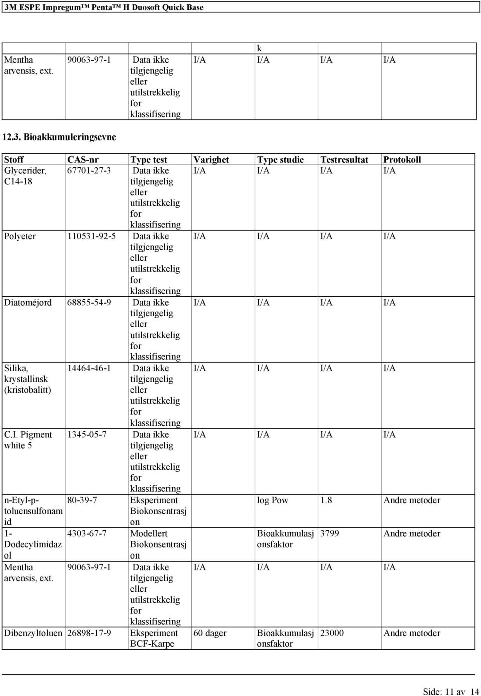 Bioakkumuleringsevne Stoff CAS-nr Type test Varighet Type studie Testresultat Protokoll Glycerider, 67701-27-3 Data ikke C14-18 Polyeter 110531-92-5 Data ikke Diatoméjord