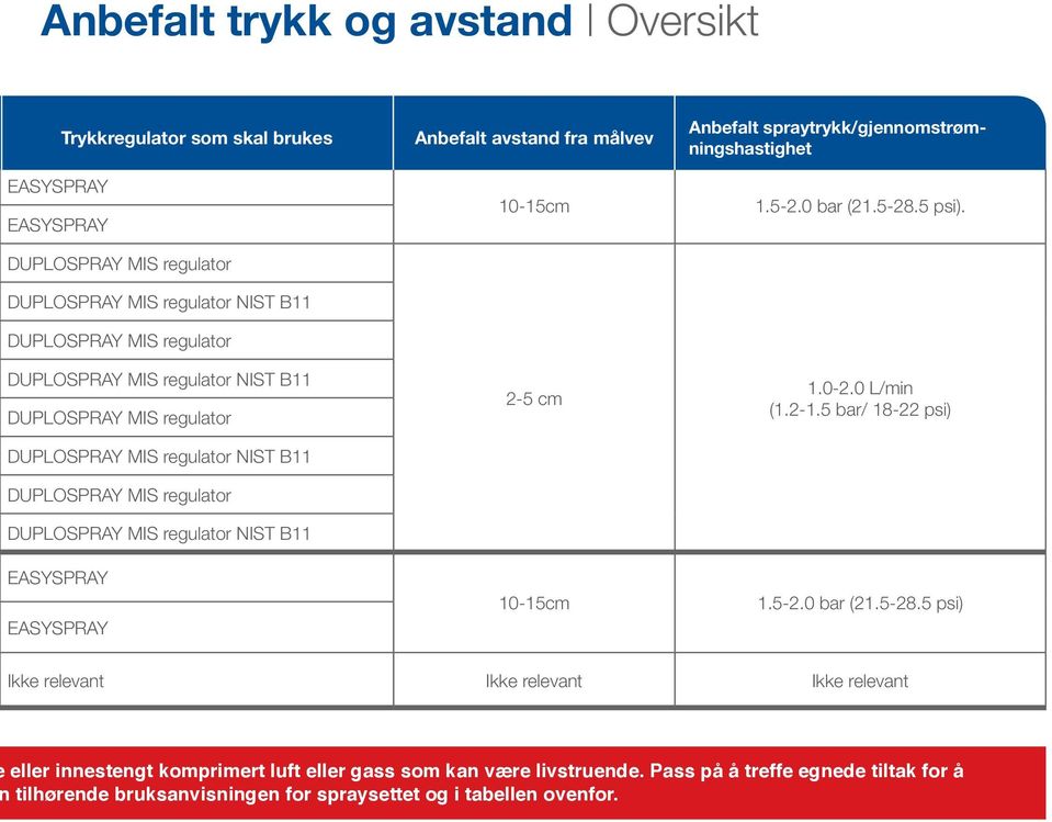 10-15cm 2-5 cm 10-15cm Anbefalt spraytrykk/gjennomstrømningshastighet 1.5-2.0 bar (21.5-28.