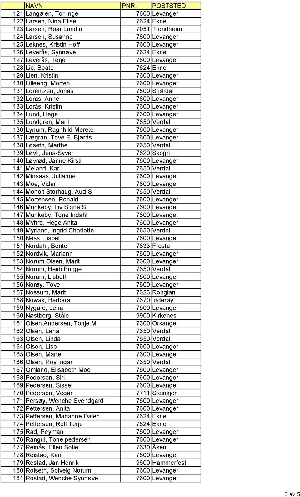 Levanger 133 Lorås, Kristin 7600 Levanger 134 Lund, Hege 7600 Levanger 135 Lundgren, Marit 7650 Verdal 136 Lynum, Ragnhild Merete 7600 Levanger 137 Lægran, Tove E.