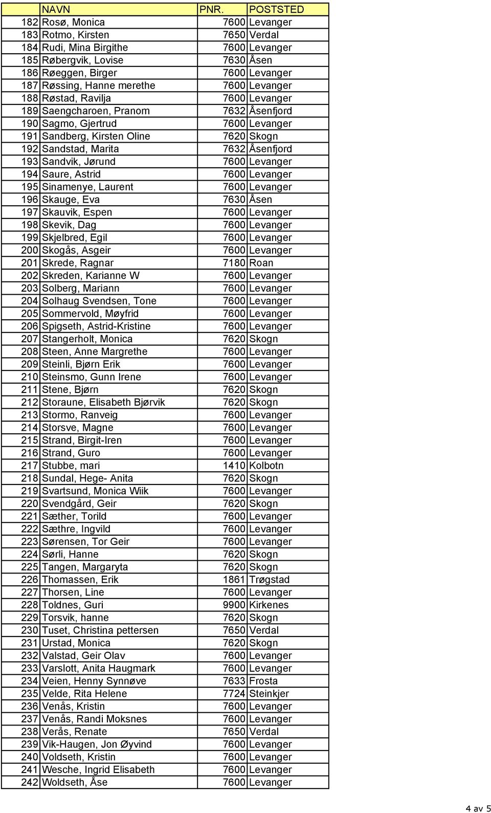 Sandvik, Jørund 7600 Levanger 194 Saure, Astrid 7600 Levanger 195 Sinamenye, Laurent 7600 Levanger 196 Skauge, Eva 7630 Åsen 197 Skauvik, Espen 7600 Levanger 198 Skevik, Dag 7600 Levanger 199