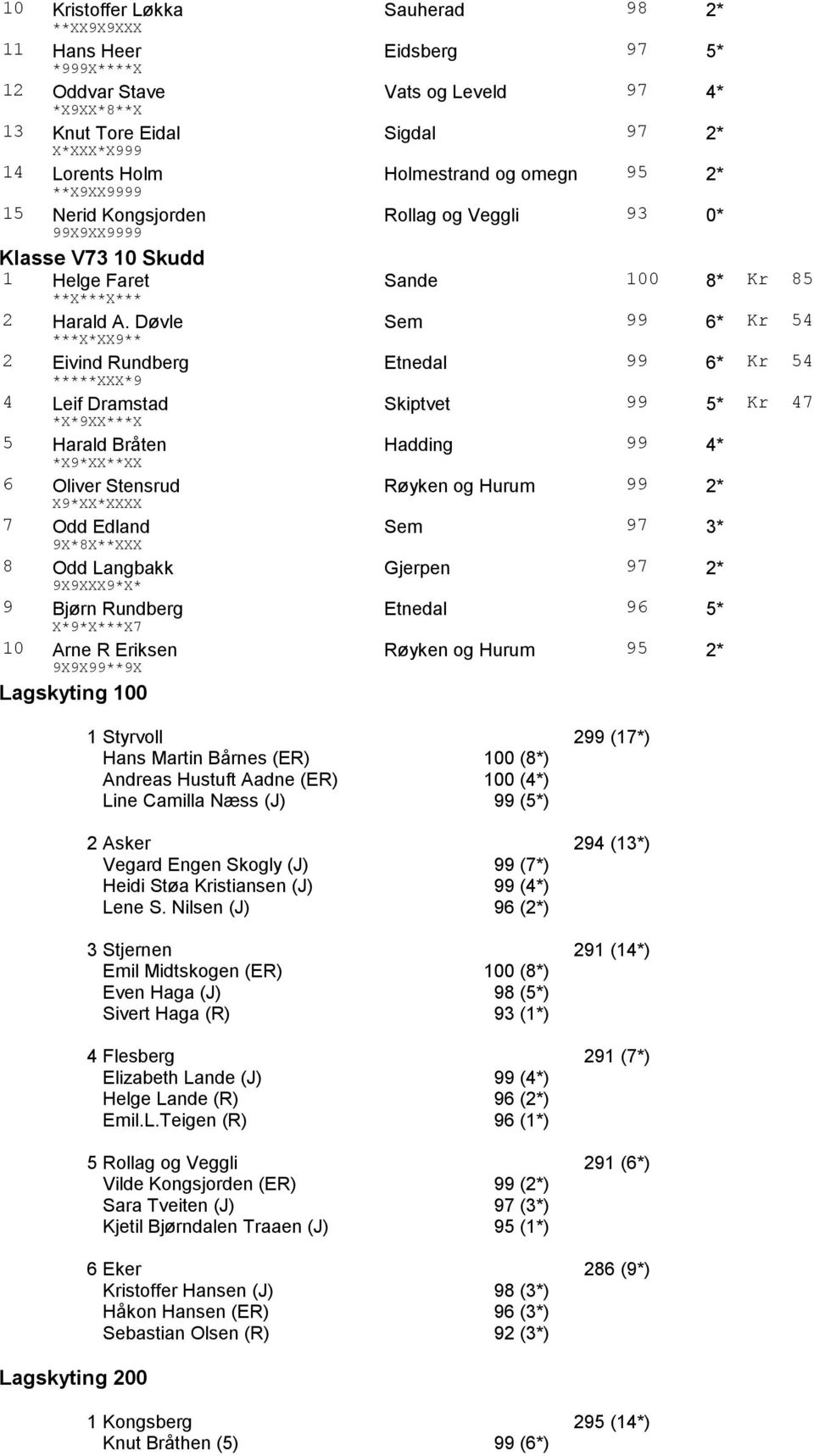 Døvle Sem 99 6* Kr 54 ***X*XX9** 2 Eivind Rundberg Etnedal 99 6* Kr 54 *****XXX*9 4 Leif Dramstad Skiptvet 99 5* Kr 47 *X*9XX***X 5 Harald Bråten Hadding 99 4* *X9*XX**XX 6 Oliver Stensrud Røyken og