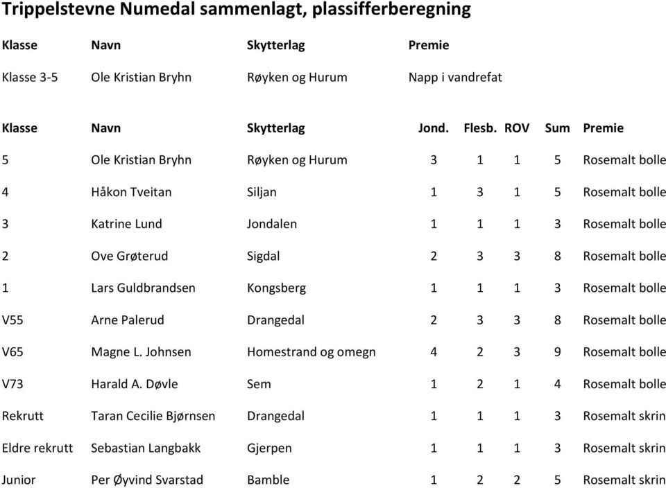 Rosemalt bolle 1 Lars Guldbrandsen Kongsberg 1 1 1 3 Rosemalt bolle V55 Arne Palerud Drangedal 2 3 3 8 Rosemalt bolle V65 Magne L. Johnsen Homestrand og omegn 4 2 3 9 Rosemalt bolle V73 Harald A.