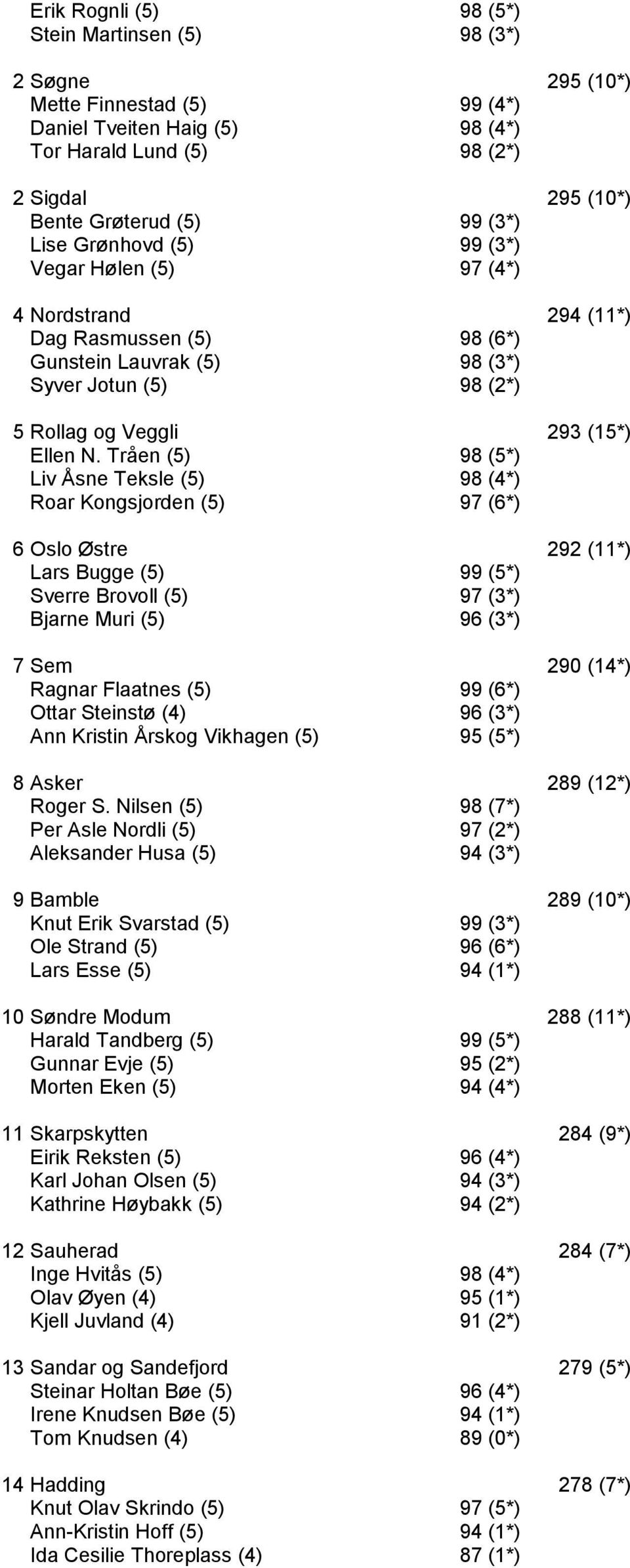 Tråen (5) 98 (5*) Liv Åsne Teksle (5) 98 (4*) Roar Kongsjorden (5) 97 (6*) 6 Oslo Østre 292 (11*) Lars Bugge (5) 99 (5*) Sverre Brovoll (5) 97 (3*) Bjarne Muri (5) 96 (3*) 7 Sem 290 (14*) Ragnar