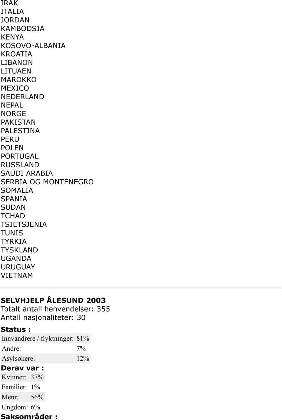 TYRKIA TYSKLAND UGANDA URUGUAY VIETNAM SELVHJELP ÅLESUND 2003 Totalt antall henvendelser: 355 Antall nasjonaliteter: 30