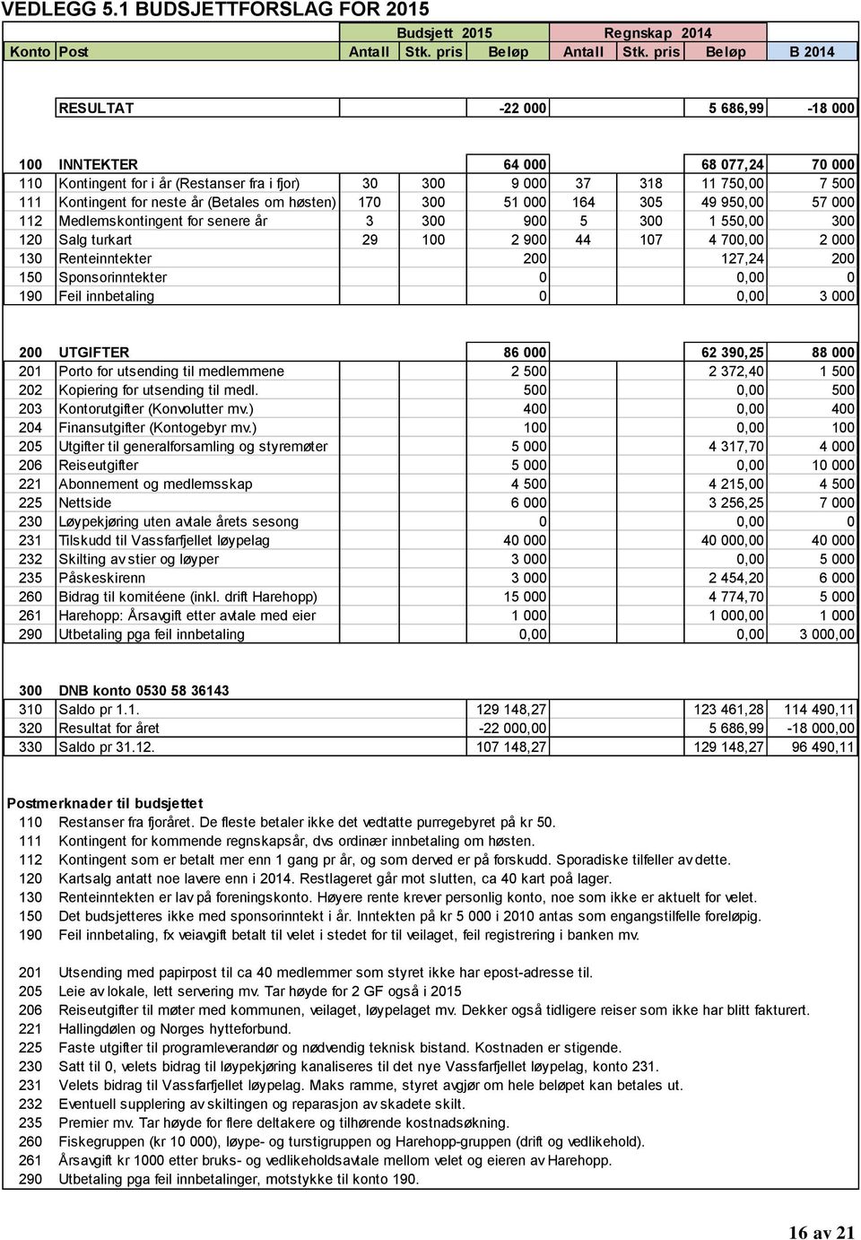 (Betales om høsten) 170 300 51 000 164 305 49 950,00 57 000 112 Medlemskontingent for senere år 3 300 900 5 300 1 550,00 300 120 Salg turkart 29 100 2 900 44 107 4 700,00 2 000 130 Renteinntekter 200