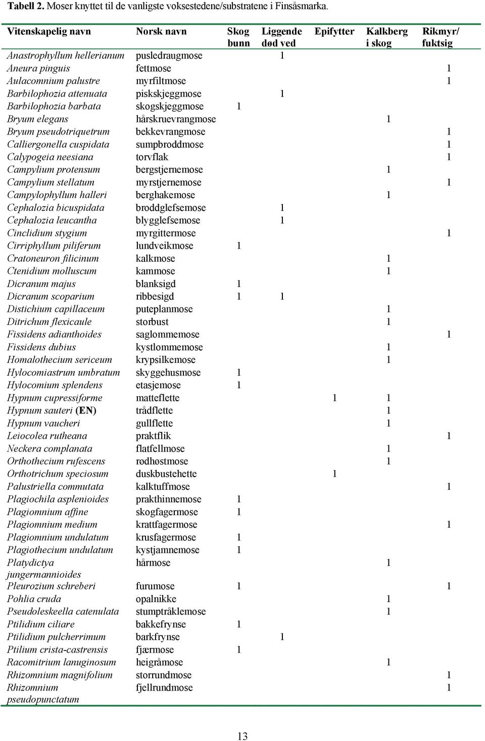 myrfiltmose 1 Barbilophozia attenuata piskskjeggmose 1 Barbilophozia barbata skogskjeggmose 1 Bryum elegans hårskruevrangmose 1 Bryum pseudotriquetrum bekkevrangmose 1 Calliergonella cuspidata