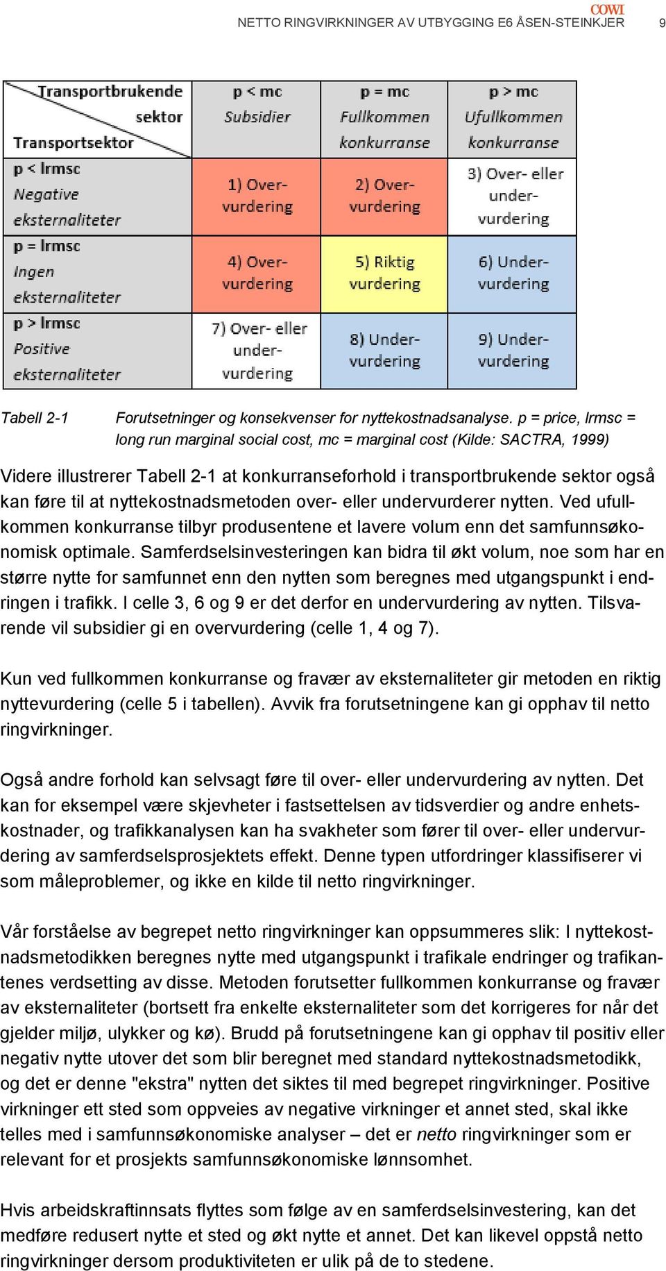 nyttekostnadsmetoden over- eller undervurderer nytten. Ved ufullkommen konkurranse tilbyr produsentene et lavere volum enn det samfunnsøkonomisk optimale.