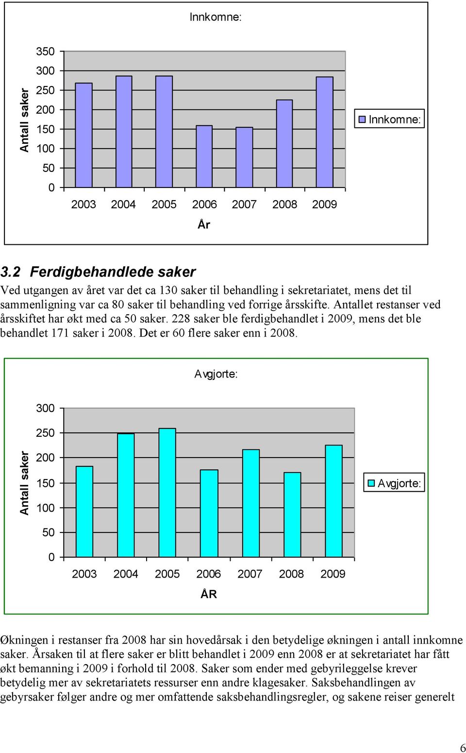 Antallet restanser ved årsskiftet har økt med ca 50 saker. 228 saker ble ferdigbehandlet i 2009, mens det ble behandlet 171 saker i 2008. Det er 60 flere saker enn i 2008.