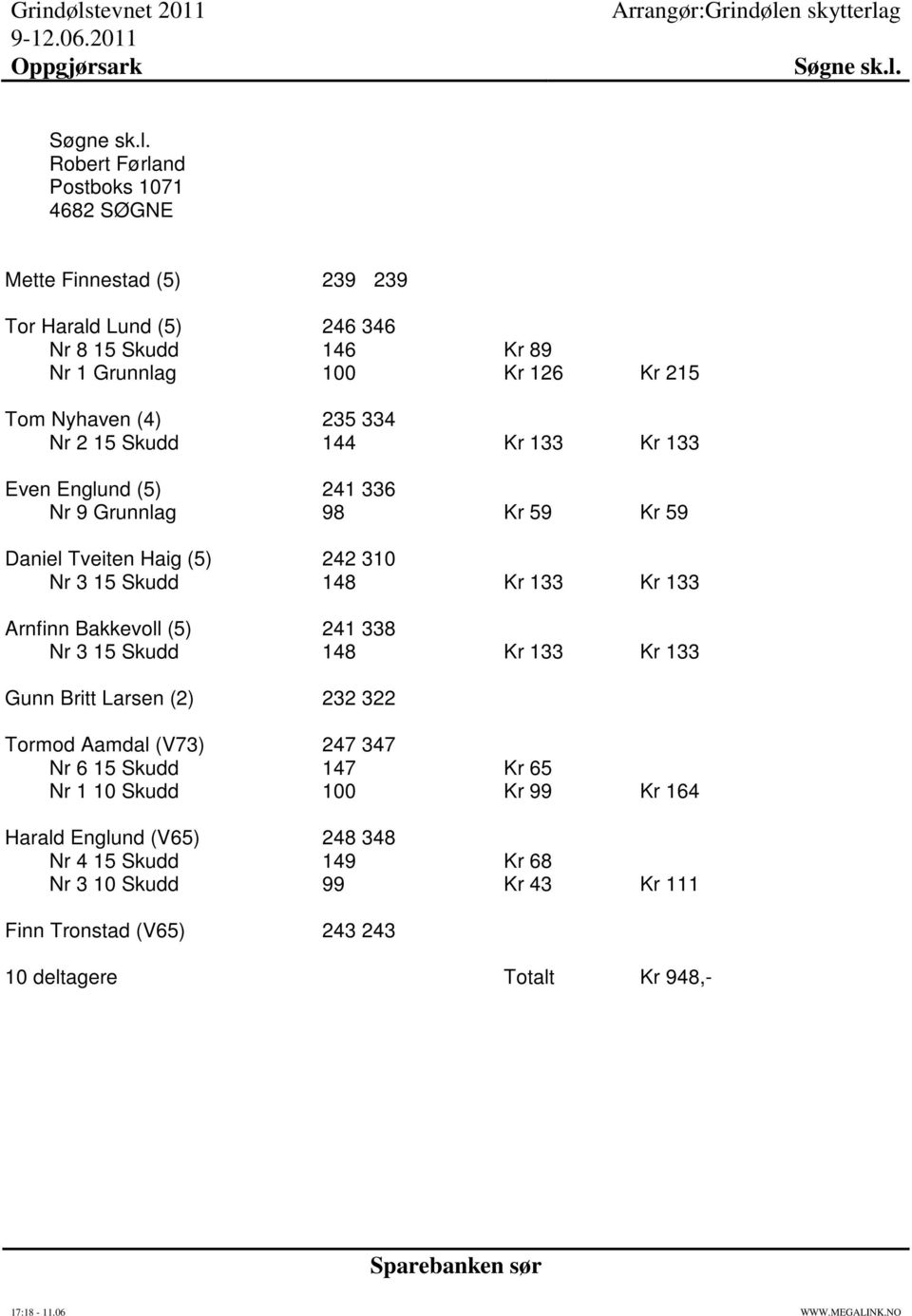 (4) 235 334 Nr 2 15 Skudd 144 Kr 133 Kr 133 Even Englund (5) 241 336 Nr 9 Grunnlag 98 Kr 59 Kr 59 Daniel Tveiten Haig (5) 242 310 Nr 3 15 Skudd 148 Kr 133 Kr 133