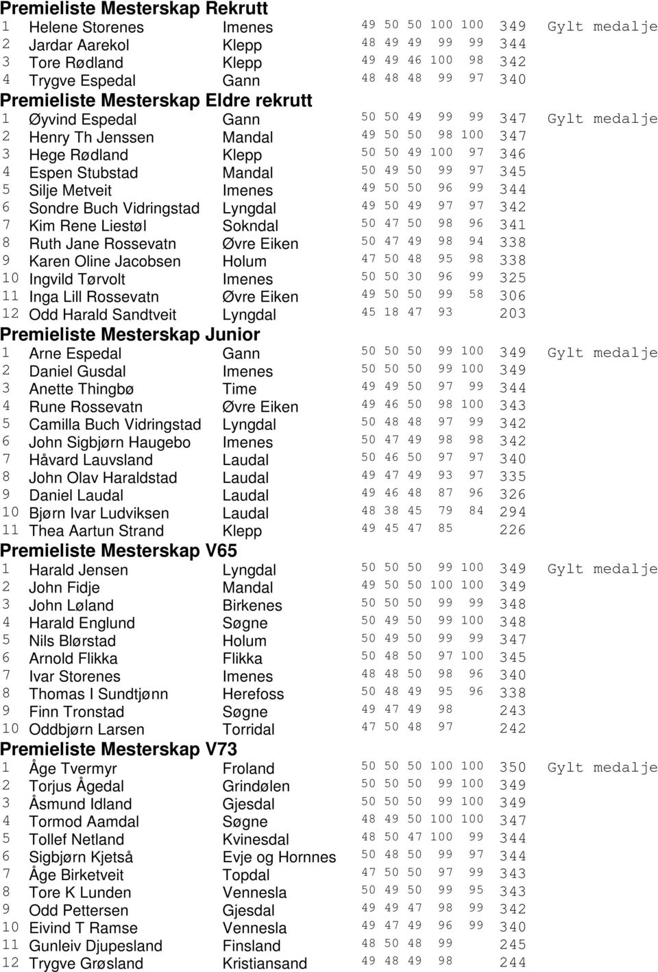 Espen Stubstad Mandal 50 49 50 99 97 345 5 Silje Metveit Imenes 49 50 50 96 99 344 6 Sondre Buch Vidringstad Lyngdal 49 50 49 97 97 342 7 Kim Rene Liestøl Sokndal 50 47 50 98 96 341 8 Ruth Jane