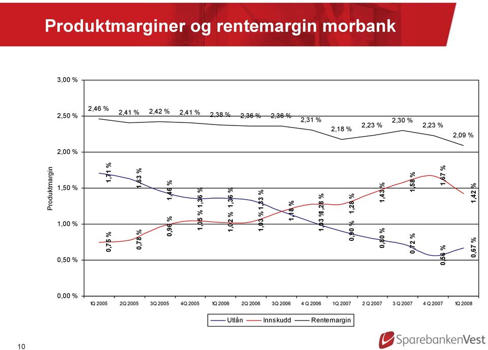 % 2,46 % 2,41 % 2,42 % 2,41 % 2,38 % 2,36 % 2,36 % 2,31 % 2,18 % 2,23 % 2,30 % 2,23 % 2,09 % 2,00 % 1,50 % 1,00 % 0,50 %