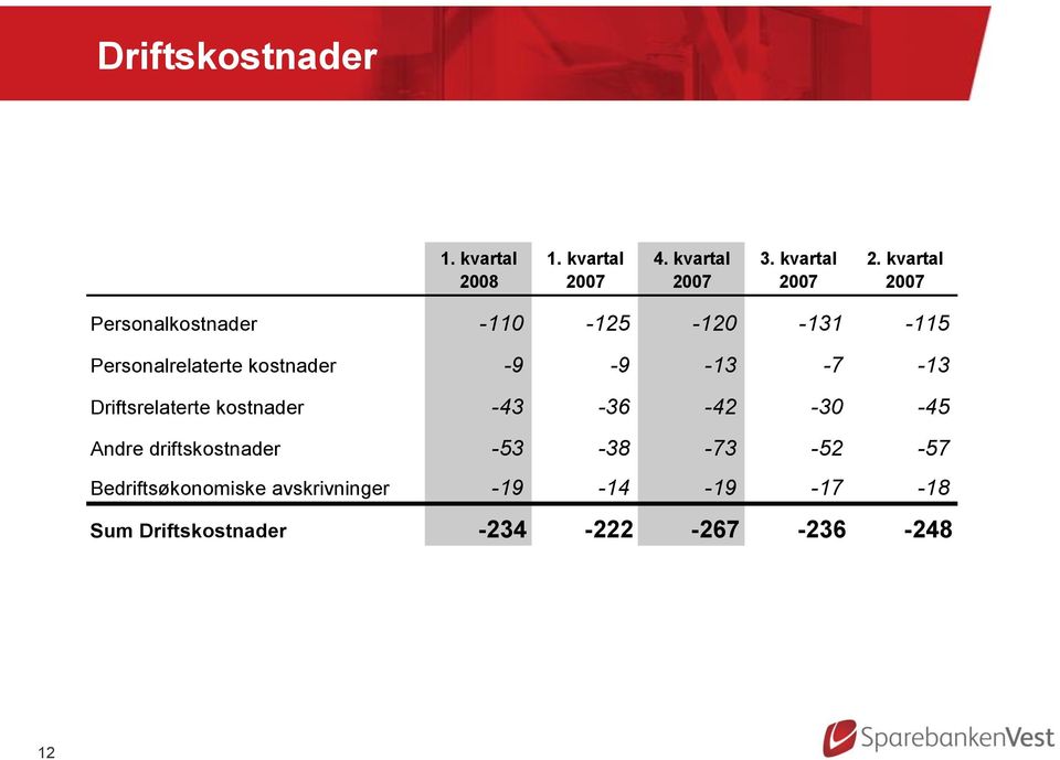 kvartal Personalkostnader -110-125 -120-131 -115 Personalrelaterte kostnader -9-9