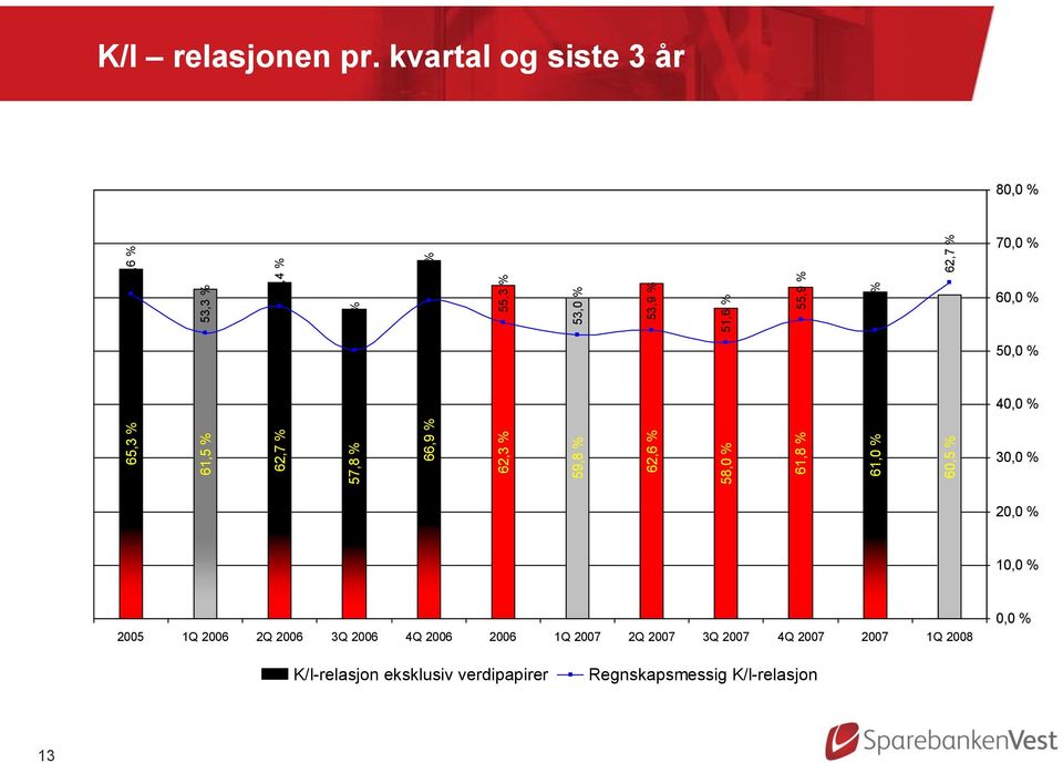 kvartal og siste 3 år 80,0 % 70,0 % 60,0 % 50,0 % 40,0 % 30,0 % 20,0 % 10,0 % 2005 1Q 2006 2Q 2006