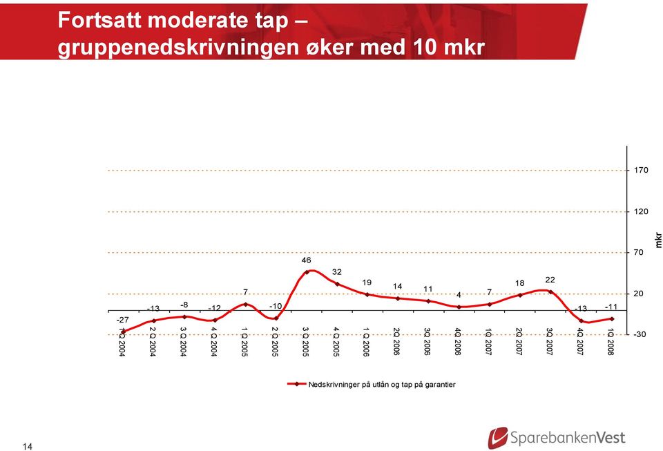 gruppenedskrivningen øker med 10 mkr 170 120-27 -13-8 -12 7-10 46 32 19 14