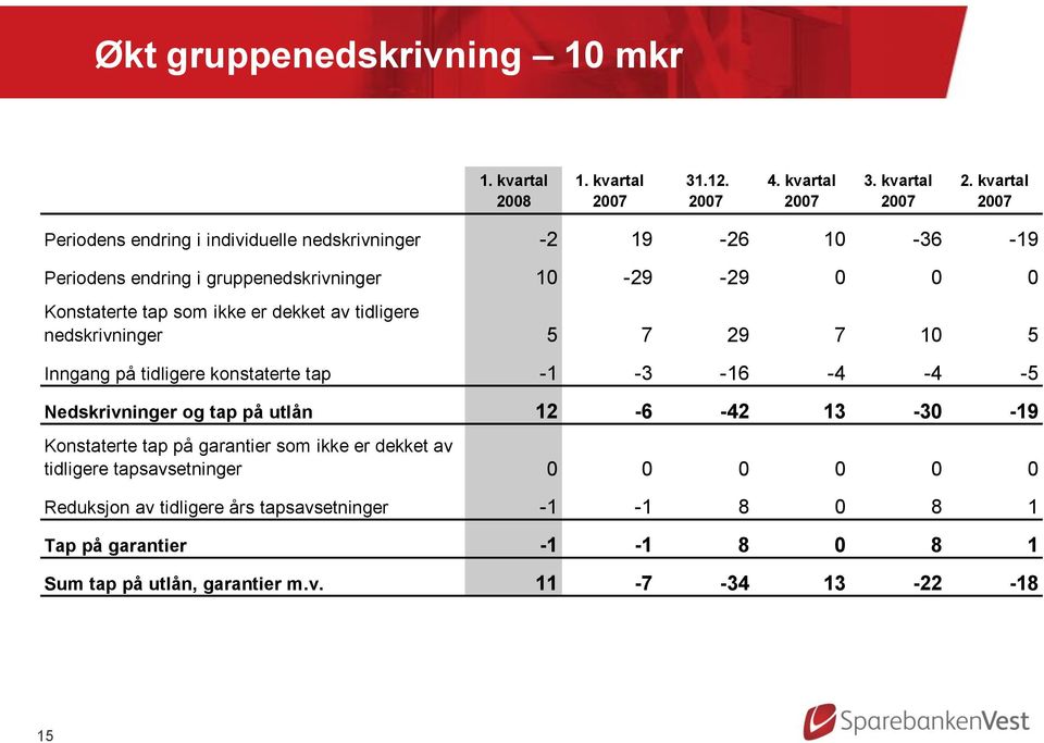 kvartal Periodens endring i individuelle nedskrivninger -2 19-26 10-36 -19 Periodens endring i gruppenedskrivninger 10-29 -29 0 0 0 Konstaterte tap som ikke