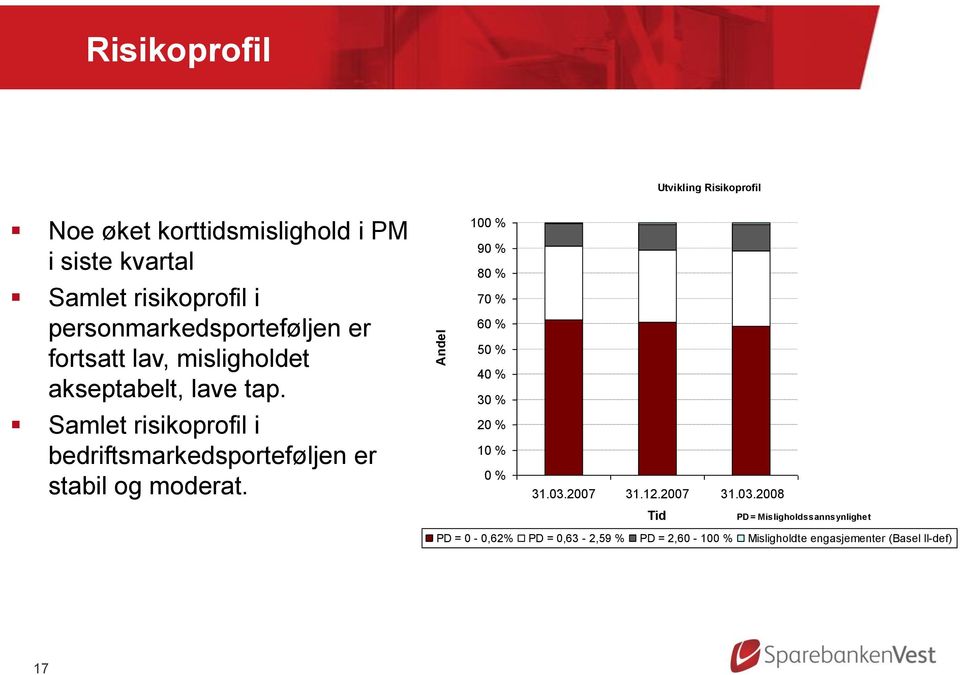 Samlet risikoprofil i bedriftsmarkedsporteføljen er stabil og moderat.