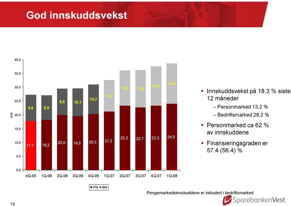 2 % 15,0 10,0 5,0 17,7 18,2 20,0 19,5 20,3 21,2 23,3 22,7 23,3 24,0 Personmarked ca 62 % av innskuddene