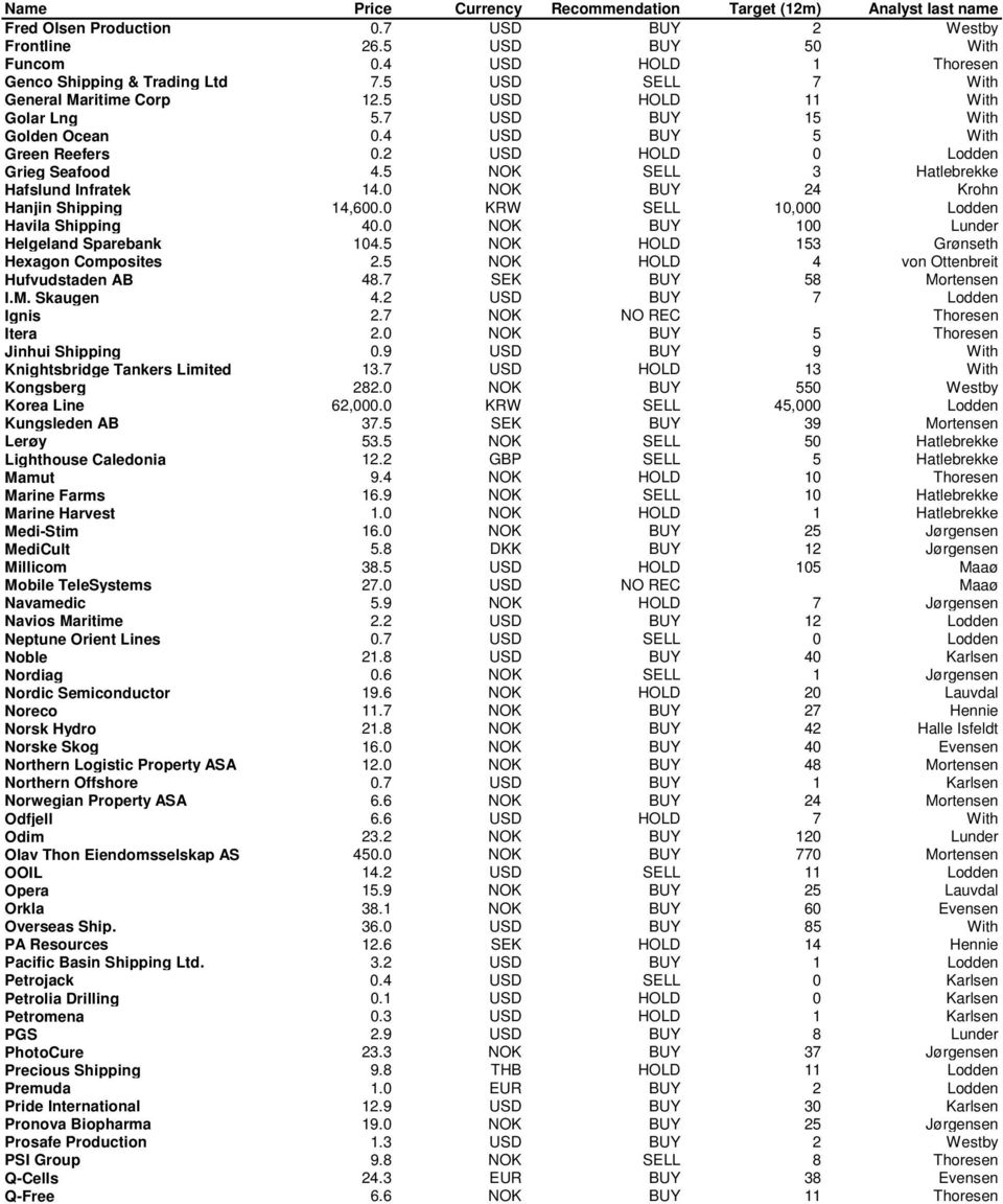 2 USD HOLD 0 Lodden Grieg Seafood 4.5 NOK SELL 3 Hatlebrekke Hafslund Infratek 14.0 NOK BUY 24 Krohn Hanjin Shipping 14,600.0 KRW SELL 10,000 Lodden Havila Shipping 40.