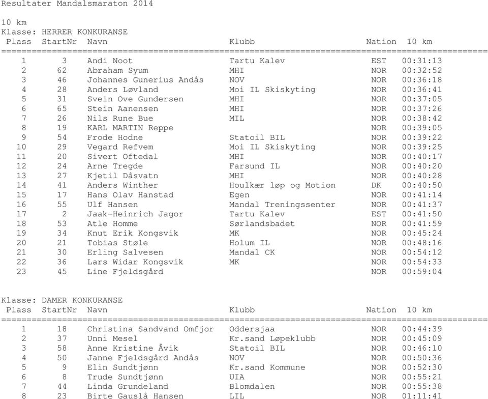 NOR 00:37:05 6 65 Stein Aanensen MHI NOR 00:37:26 7 26 Nils Rune Bue MIL NOR 00:38:42 8 19 KARL MARTIN Reppe NOR 00:39:05 9 54 Frode Hodne Statoil BIL NOR 00:39:22 10 29 Vegard Refvem Moi IL