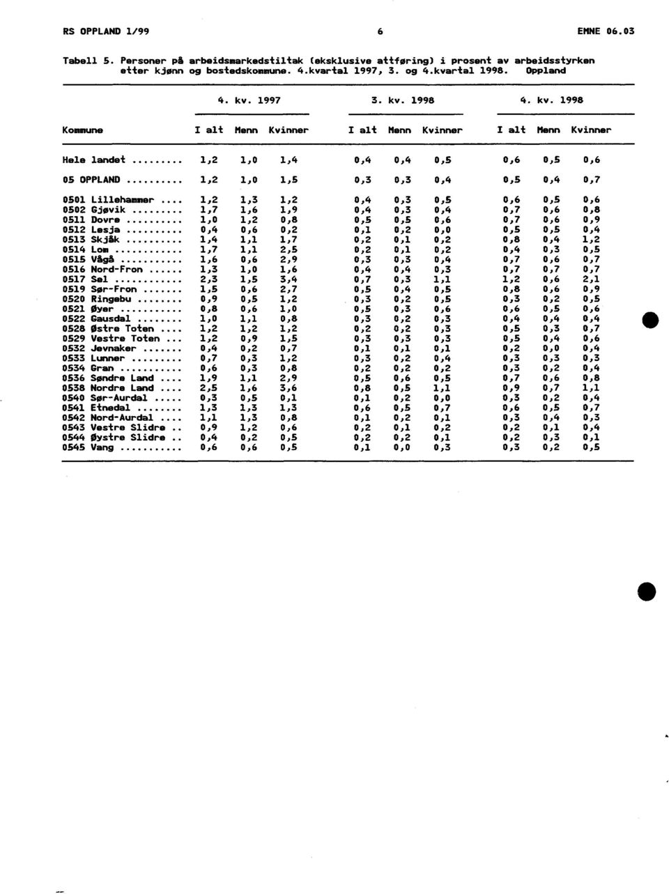 .. 1,2 1,3 1,2 0,4 0,3 0,5 0,6 0,5 0,6 0502 Gjøvik 1,7 1,6 1,9 0,4 0,3 0,4 0,7 0,6 0,8 0511 Dovre 1,0 1,2 0,8 0,5 0,5 0,6 0,7 0,6 0,9 0512 Lesja 0,4 0,6 0,2 0,1 0,2 0,0 0,5 0,5 0,4 0513 Skjåk 1,4 1,1