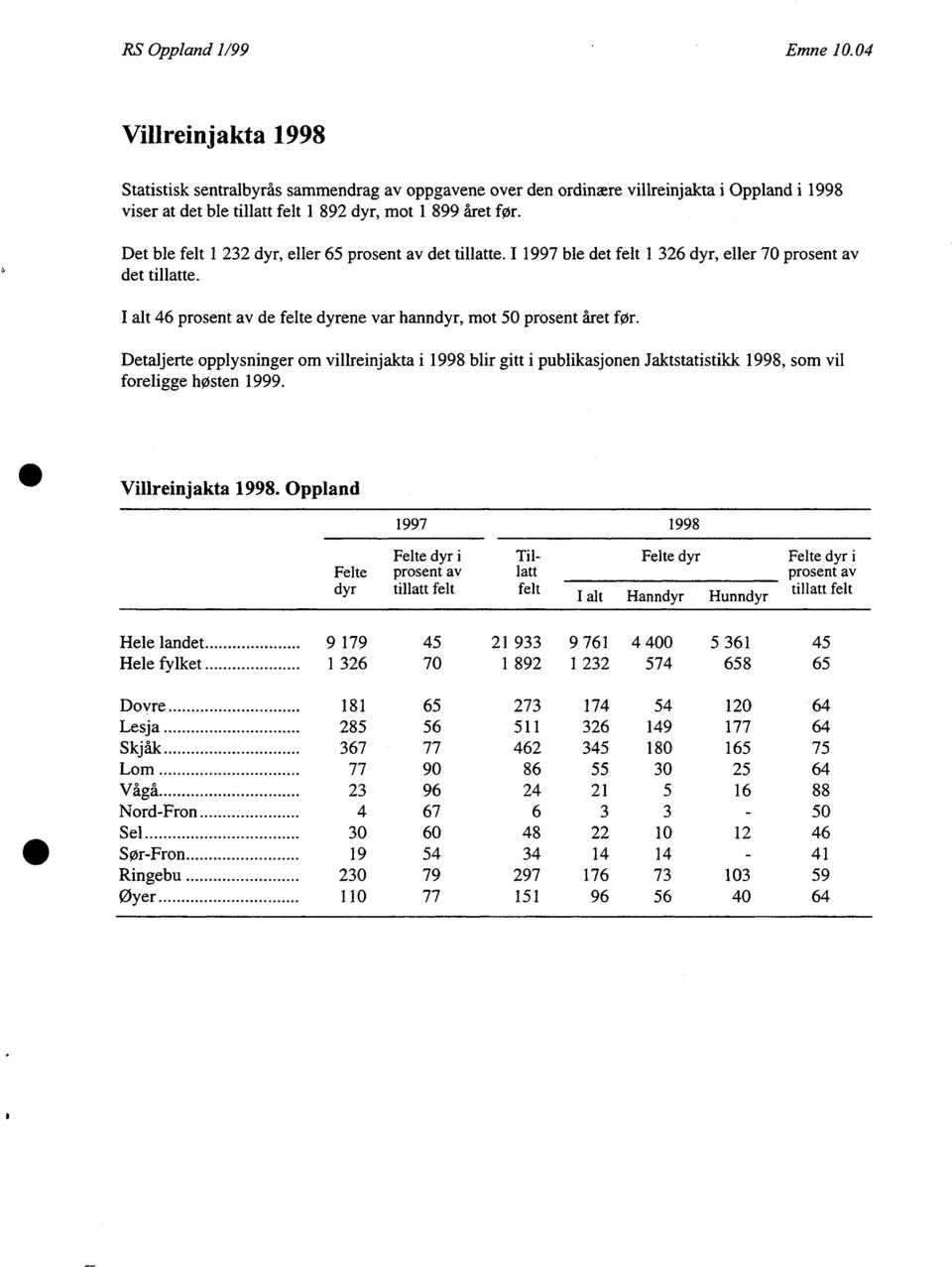 Det ble felt 1 232 dyr, eller 65 prosent av det tillatte. I 1997 ble det felt 1 326 dyr, eller 70 prosent av det tillatte. I alt 46 prosent av de felte dyrene var hanndyr, mot 50 prosent året før.