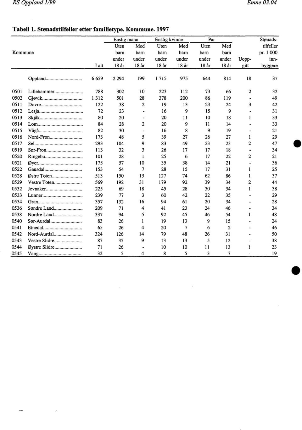 1 000 under under under under under under Uopp- inn- I alt 18 år 18 Ar 18 år 18 år 18 år 18 Ar gitt byggere Oppland 6 659 2 294 199 1 715 975 644 814 18 37 0501 Lillehammer 788 302 10 223 112 73 66 2