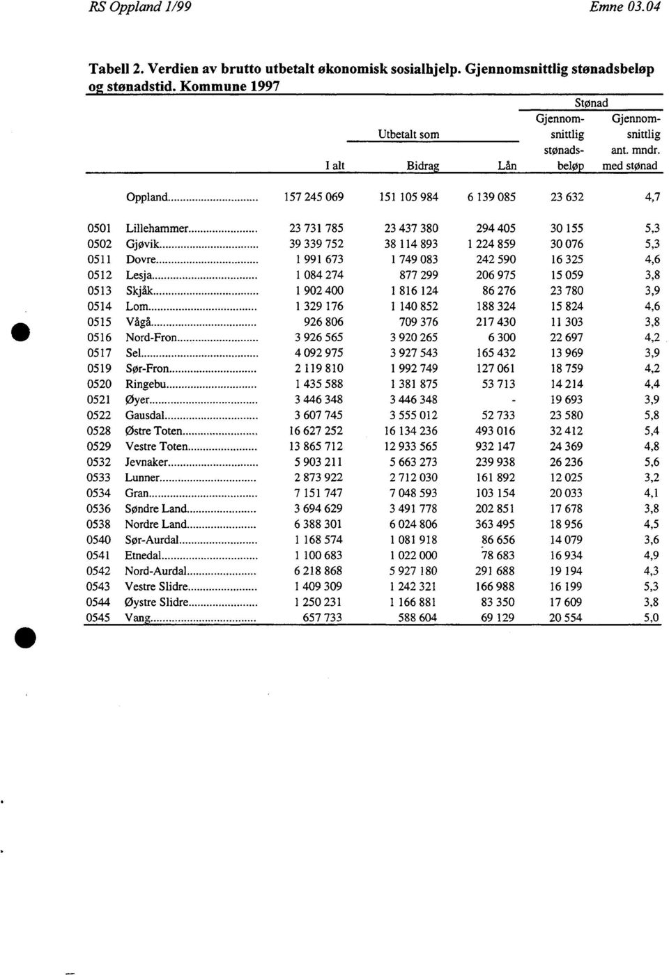 I alt Bidrag Lan beløp med stønad Oppland 157 245 069 151 105 984 6 139 085 23 632 4,7 0501 Lillehammer 23 731 785 23 437 380 294 405 30 155 5,3 0502 Gjøvik 39 339 752 38 114 893 1 224 859 30 076 5,3