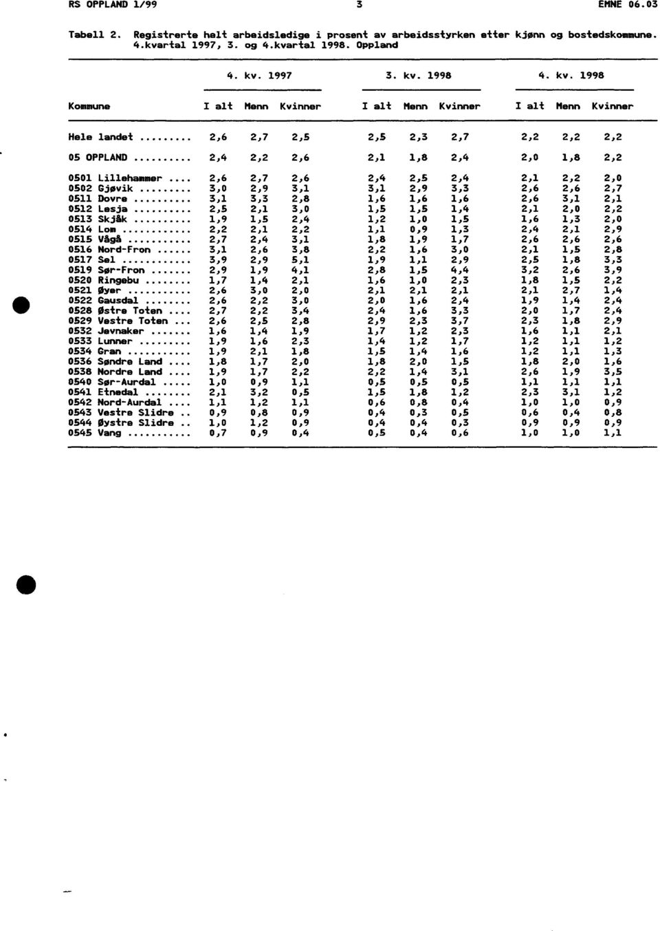 .. 2,6 2,7 2,6 2,4 2,5 2,4 2,1 2,2 2,0 0502 Gjøvik 3,0 2,9 3,1 3,1 2,9 3,3 2,6 2,6 2,7 0511 Dovre 3,1 3,3 2,8 1,6 1,6 1,6 2,6 3,1 2,1 0512 Lesja 2,5 2,1 3,0 1,5 1,5 1,4 2,1 2,0 2,2 0513 Skjfik 1,9