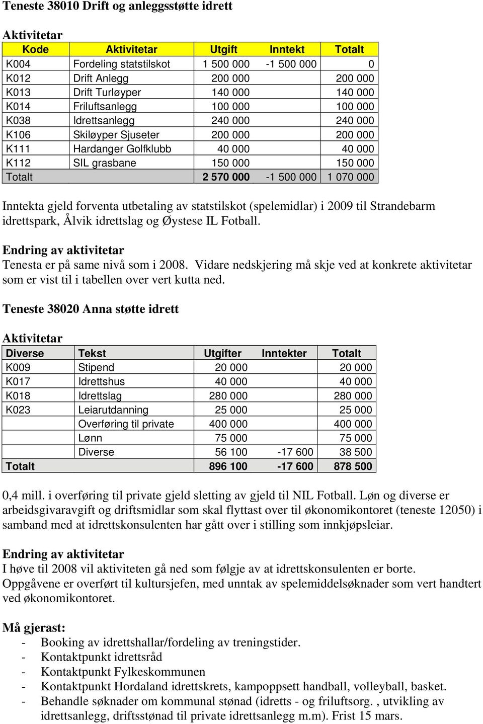 Totalt 2 570 000-1 500 000 1 070 000 Inntekta gjeld forventa utbetaling av statstilskot (spelemidlar) i 2009 til Strandebarm idrettspark, Ålvik idrettslag og Øystese IL Fotball.