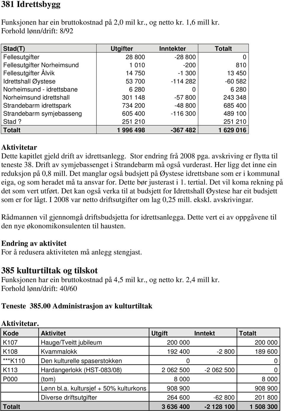 700-114 282-60 582 Norheimsund - idrettsbane 6 280 0 6 280 Norheimsund idrettshall 301 148-57 800 243 348 Strandebarm idrettspark 734 200-48 800 685 400 Strandebarm symjebasseng 605 400-116 300 489