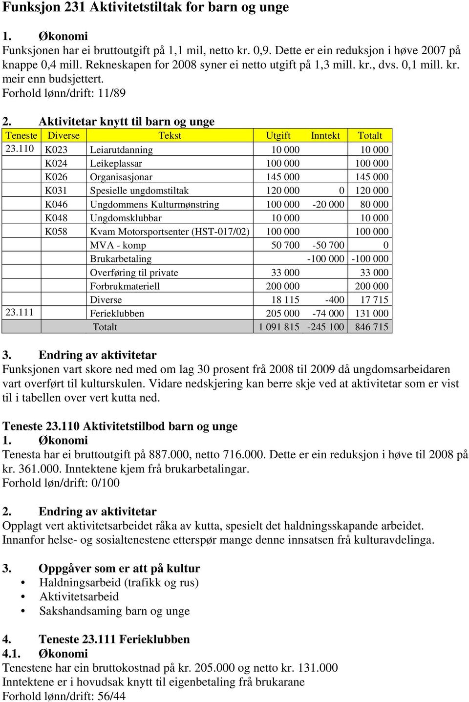 Aktivitetar knytt til barn og unge Teneste Diverse Tekst Utgift Inntekt Totalt 23.