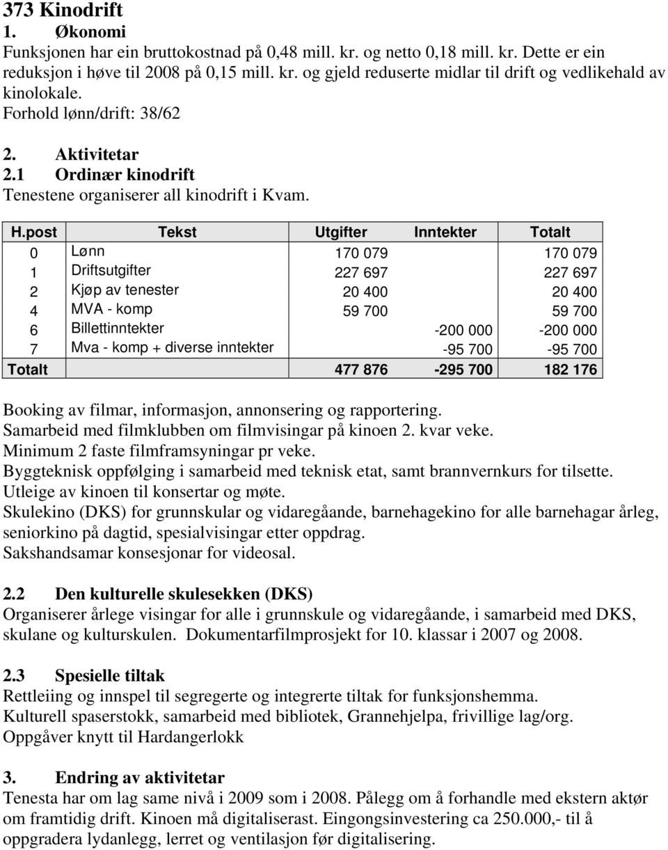 post Tekst Utgifter Inntekter Totalt 0 Lønn 170 079 170 079 1 Driftsutgifter 227 697 227 697 2 Kjøp av tenester 20 400 20 400 4 MVA - komp 59 700 59 700 6 Billettinntekter -200 000-200 000 7 Mva -