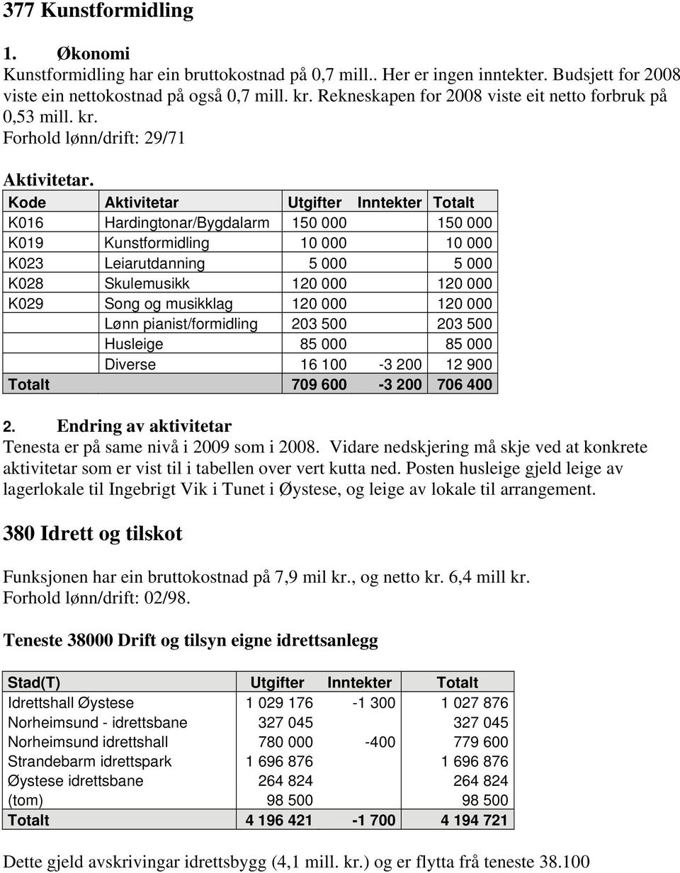 Kode Aktivitetar Utgifter Inntekter Totalt K016 Hardingtonar/Bygdalarm 150 000 150 000 K019 Kunstformidling 10 000 10 000 K023 Leiarutdanning 5 000 5 000 K028 Skulemusikk 120 000 120 000 K029 Song og