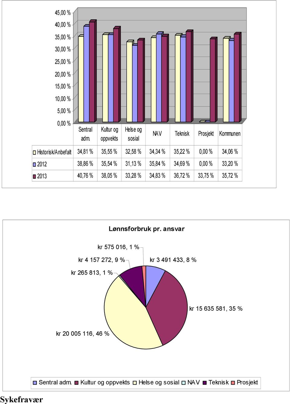 2012 38,86 % 35,54 % 31,13 % 35,84 % 34,69 % 0,00 % 33,20 % 2013 40,76 % 38,05 % 33,28 % 34,83 % 36,72 % 33,75 % 35,72 % Lønnsforbruk pr.