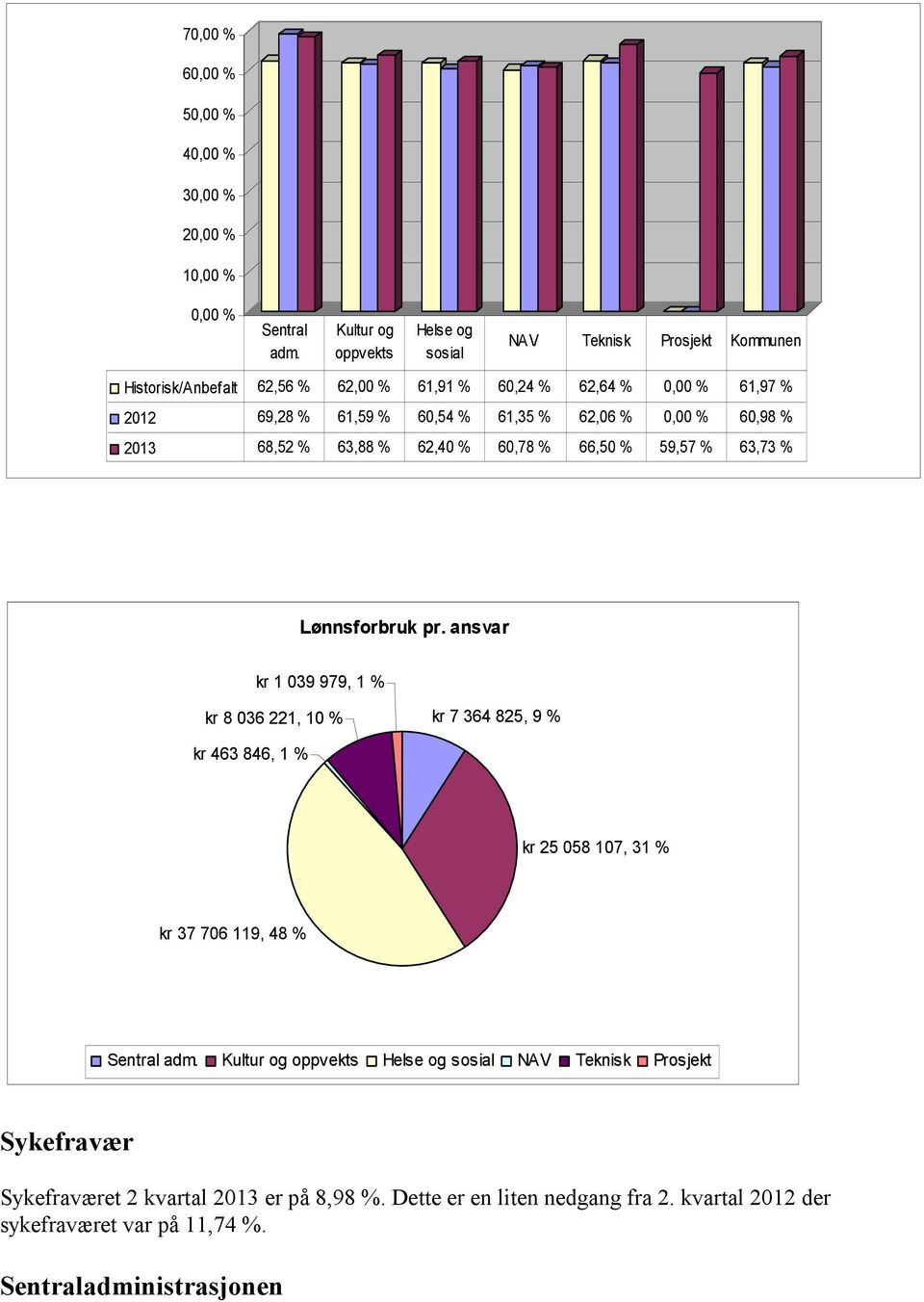 % 62,06 % 0,00 % 60,98 % 2013 68,52 % 63,88 % 62,40 % 60,78 % 66,50 % 59,57 % 63,73 % Lønnsforbruk pr.