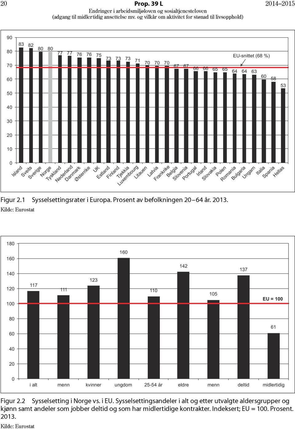 Tjekkia Luxembourg Litauen Latvia Frankrike Belgia Slovenia Portugal Irland Slovakia Polen Romania Bulgaria Ungarn 142 105 EU-snittet (68 %) 64 64 63 137 60 58 53 Italia Spania Hellas EU = 100 80 60