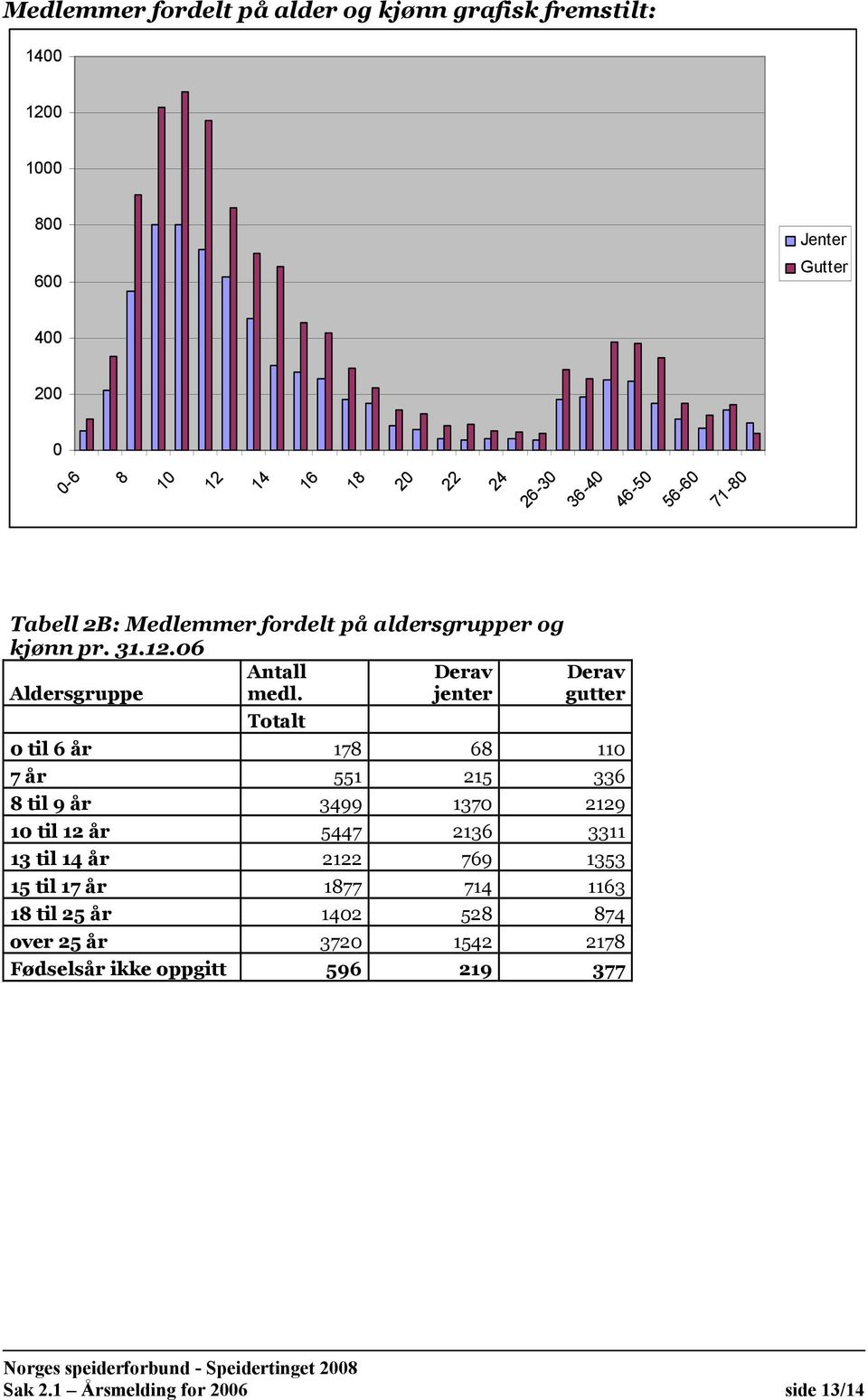 Derav jenter Derav gutter Totalt 0 til 6 år 178 68 110 7 år 551 215 336 8 til 9 år 3499 1370 2129 10 til 12 år 5447 2136 3311 13 til 14 år