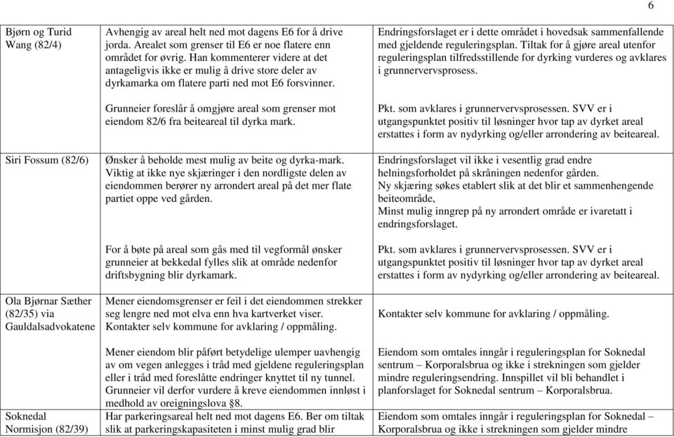 Grunneier foreslår å omgjøre areal som grenser mot eiendom 82/6 fra beiteareal til dyrka mark. Ønsker å beholde mest mulig av beite og dyrka-mark.