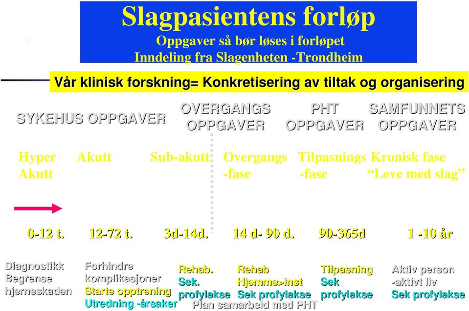 fase Leve med slag 0-12 t. 12-72 t. 3d-14d. 14 d-d 90 d. 90-365d 1-10 år Diagnostikk Begrense hjerneskaden Forhindre Rehab. Rehab komplikasjoner Sek.