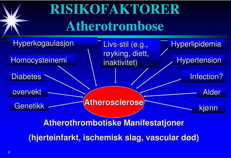 , røyking, diett, inaktivitet) Atherosclerose Hyperlipidemia