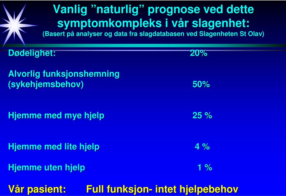 Alvorlig funksjonshemning (sykehjemsbehov) 50% Hjemme med mye hjelp 25 % Hjemme