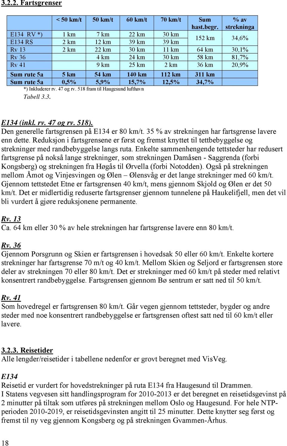 20,9% Sum rute 5a 5 km 54 km 140 km 112 km 311 km Sum rute 5a 0,5% 5,9% 15,7% 12,5% 34,7% *) Inkluderer rv. 47 og rv. 518 fram til Haugesund lufthavn Tabell 3.3. E134 (inkl. rv. 47 og rv. 518).