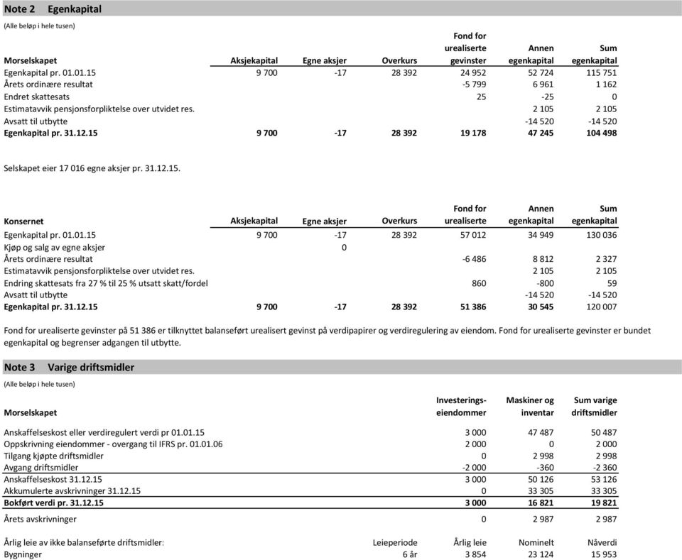 2105 2105 Avsatt til utbytte -14520-14520 Egenkapital pr. 31.12.15 9700-17 28392 19178 47245 104498 Selskapet eier 17 016 egne aksjer pr. 31.12.15. Konsernet Aksjekapital Egne aksjer Overkurs Fond for urealiserte Annen egenkapital Sum egenkapital Egenkapital pr.