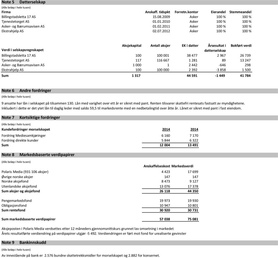 2012 Asker 100 % 100 % Aksjekapital Antall aksjer EK i datter Årsesultat i Bokført verdi Verdi i selskapsregnskapet datterselskap Billingstadsletta 17 AS 100 100001 38477 2967 26739 Tjenestetorget AS