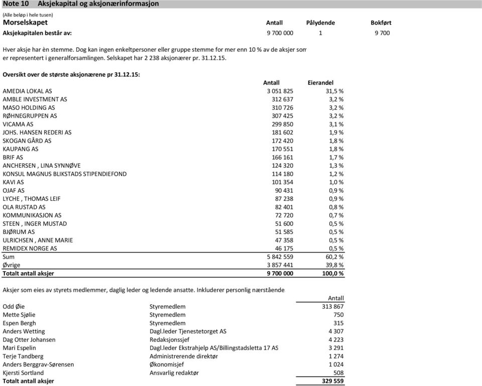 Oversikt over de største aksjonærene pr 31.12.